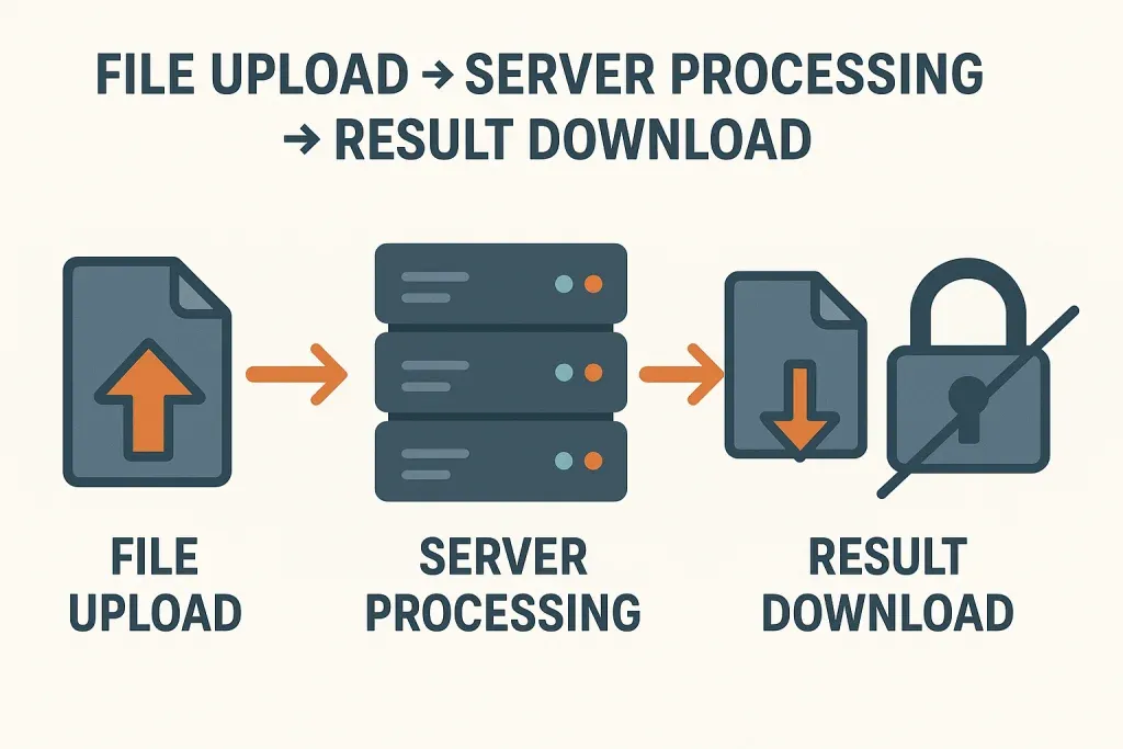 Old server-based conversion diagram